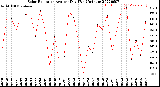 Milwaukee Weather Solar Radiation<br>Avg per Day W/m2/minute