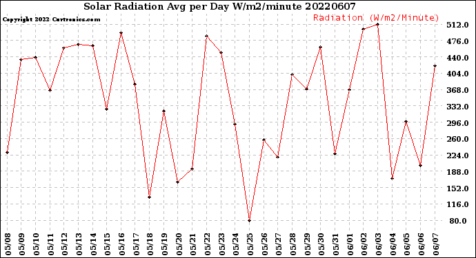 Milwaukee Weather Solar Radiation<br>Avg per Day W/m2/minute