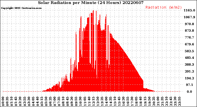 Milwaukee Weather Solar Radiation<br>per Minute<br>(24 Hours)