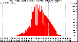 Milwaukee Weather Solar Radiation<br>& Day Average<br>per Minute<br>(Today)