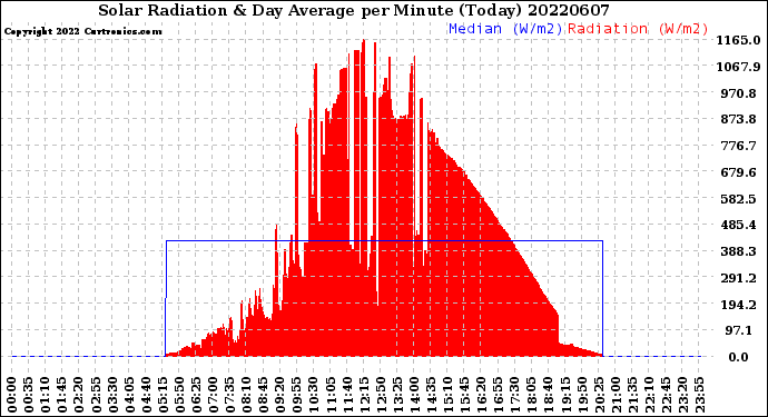 Milwaukee Weather Solar Radiation<br>& Day Average<br>per Minute<br>(Today)