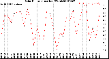 Milwaukee Weather Solar Radiation<br>per Day KW/m2