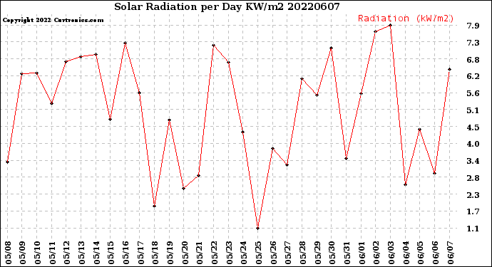 Milwaukee Weather Solar Radiation<br>per Day KW/m2