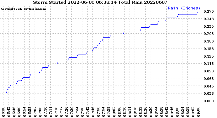 Milwaukee Weather Storm<br>Started 2022-06-06 06:38:14<br>Total Rain