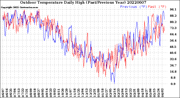 Milwaukee Weather Outdoor Temperature<br>Daily High<br>(Past/Previous Year)