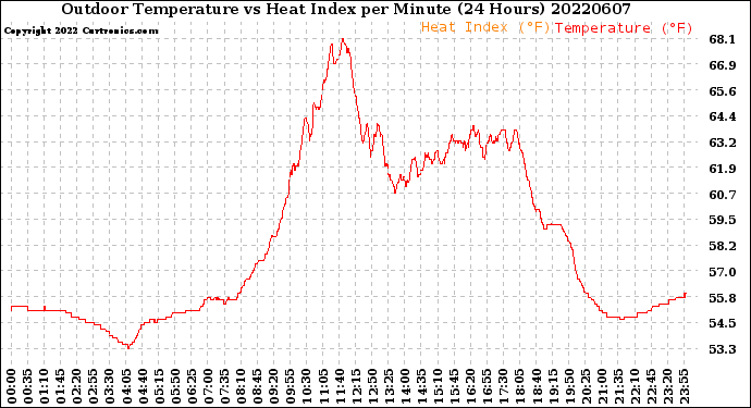 Milwaukee Weather Outdoor Temperature<br>vs Heat Index<br>per Minute<br>(24 Hours)