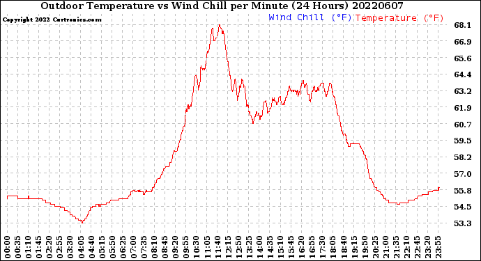 Milwaukee Weather Outdoor Temperature<br>vs Wind Chill<br>per Minute<br>(24 Hours)