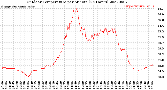 Milwaukee Weather Outdoor Temperature<br>per Minute<br>(24 Hours)