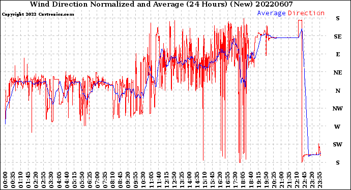 Milwaukee Weather Wind Direction<br>Normalized and Average<br>(24 Hours) (New)