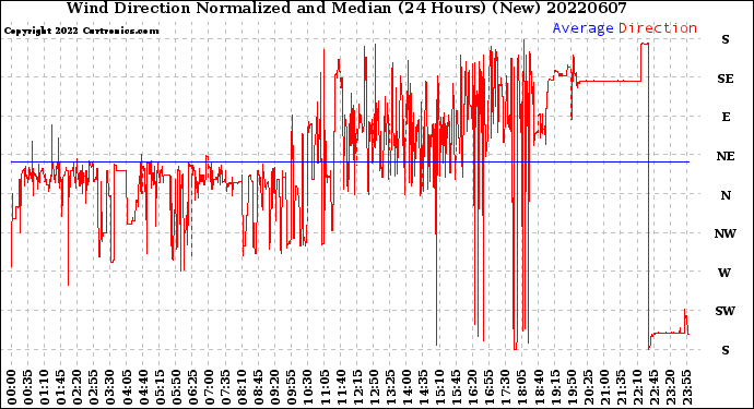 Milwaukee Weather Wind Direction<br>Normalized and Median<br>(24 Hours) (New)