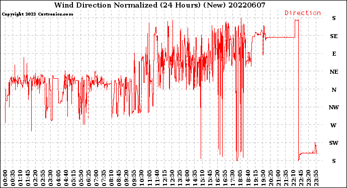 Milwaukee Weather Wind Direction<br>Normalized<br>(24 Hours) (New)