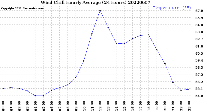 Milwaukee Weather Wind Chill<br>Hourly Average<br>(24 Hours)