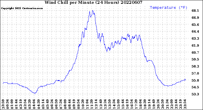 Milwaukee Weather Wind Chill<br>per Minute<br>(24 Hours)