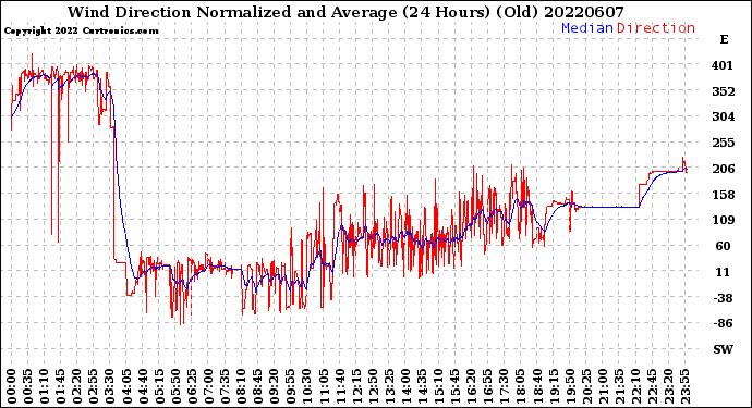 Milwaukee Weather Wind Direction<br>Normalized and Average<br>(24 Hours) (Old)