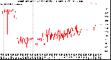 Milwaukee Weather Wind Direction<br>Normalized<br>(24 Hours) (Old)