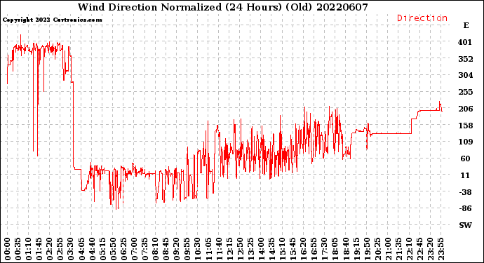 Milwaukee Weather Wind Direction<br>Normalized<br>(24 Hours) (Old)