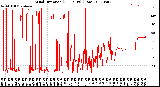 Milwaukee Weather Wind Direction<br>(24 Hours) (Raw)