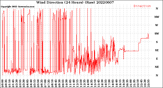 Milwaukee Weather Wind Direction<br>(24 Hours) (Raw)