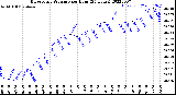 Milwaukee Weather Barometric Pressure<br>per Hour<br>(24 Hours)