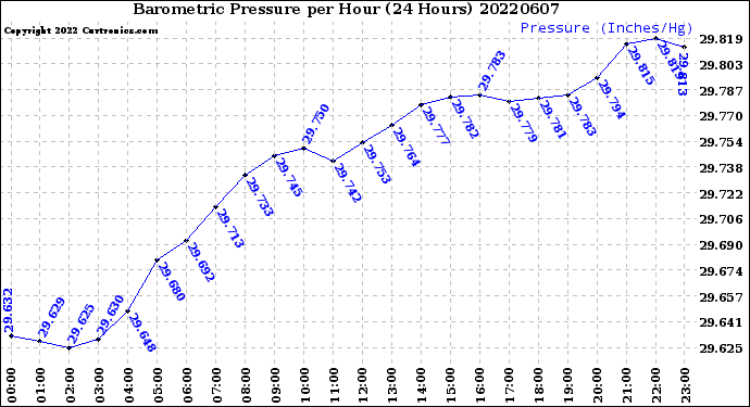 Milwaukee Weather Barometric Pressure<br>per Hour<br>(24 Hours)