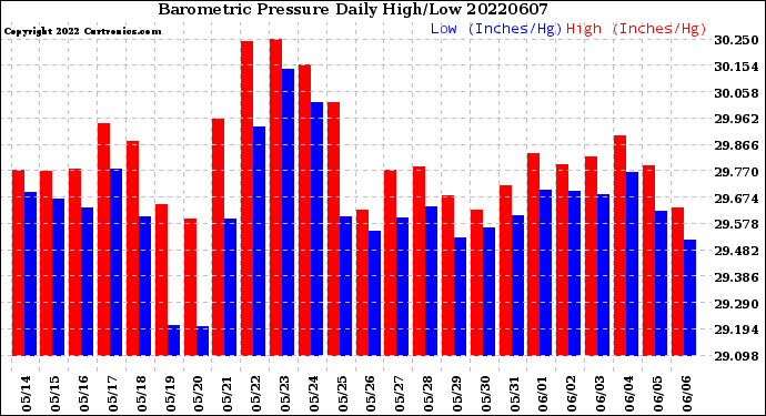 Milwaukee Weather Barometric Pressure<br>Daily High/Low