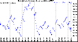 Milwaukee Weather Barometric Pressure<br>Daily High