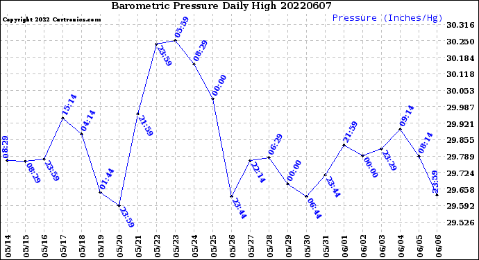 Milwaukee Weather Barometric Pressure<br>Daily High