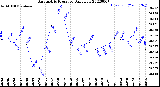 Milwaukee Weather Barometric Pressure<br>Daily Low