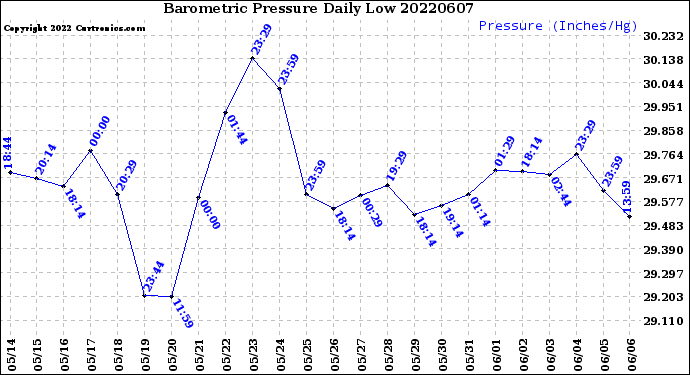 Milwaukee Weather Barometric Pressure<br>Daily Low