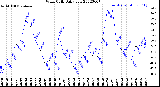 Milwaukee Weather Wind Chill<br>Daily Low