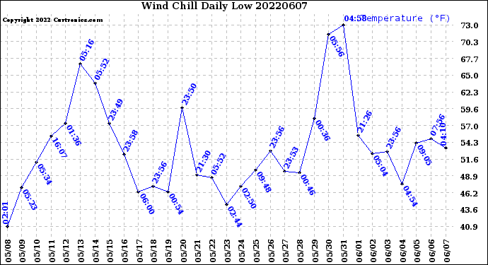 Milwaukee Weather Wind Chill<br>Daily Low