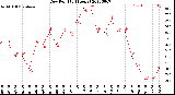 Milwaukee Weather Dew Point<br>(24 Hours)