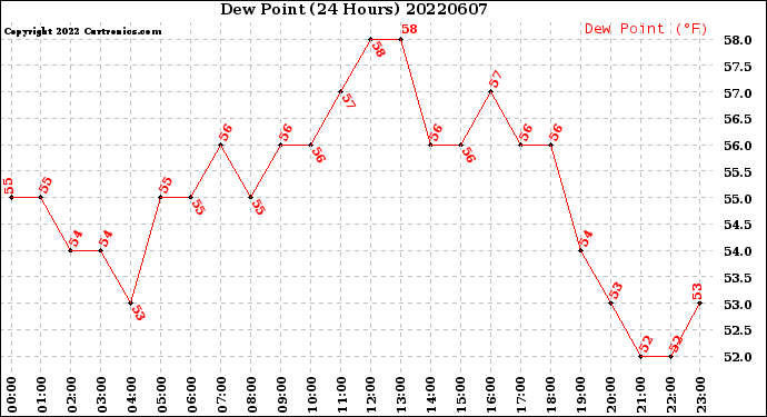 Milwaukee Weather Dew Point<br>(24 Hours)