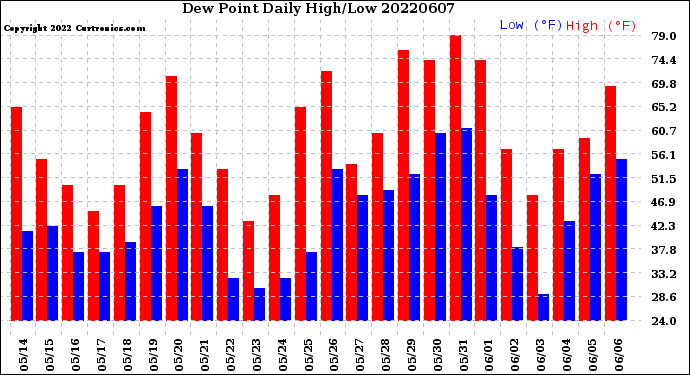 Milwaukee Weather Dew Point<br>Daily High/Low