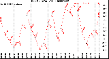 Milwaukee Weather Dew Point<br>Daily High