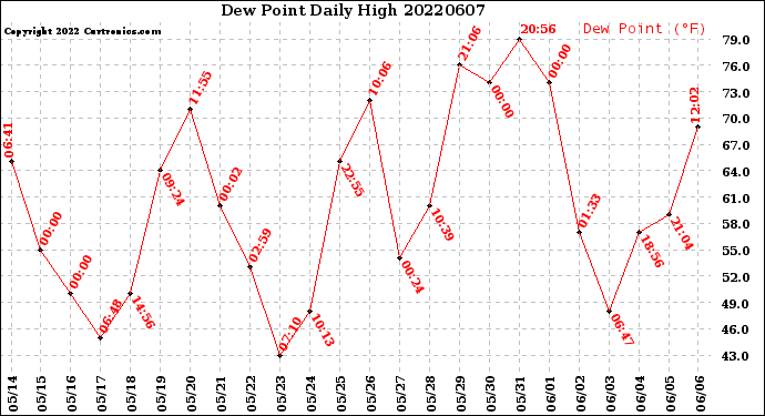 Milwaukee Weather Dew Point<br>Daily High