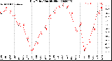 Milwaukee Weather Dew Point<br>Monthly High