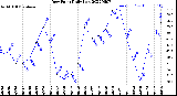 Milwaukee Weather Dew Point<br>Daily Low