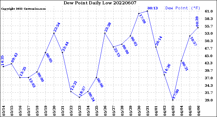 Milwaukee Weather Dew Point<br>Daily Low