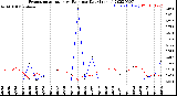 Milwaukee Weather Evapotranspiration<br>vs Rain per Day<br>(Inches)