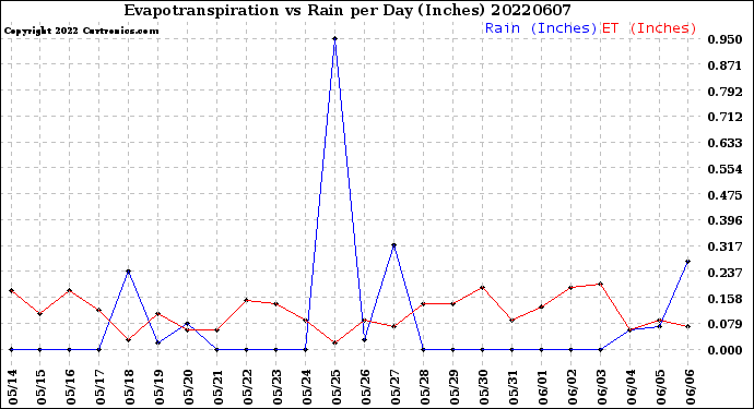 Milwaukee Weather Evapotranspiration<br>vs Rain per Day<br>(Inches)