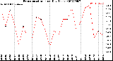 Milwaukee Weather Evapotranspiration<br>per Day (Inches)