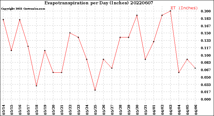 Milwaukee Weather Evapotranspiration<br>per Day (Inches)