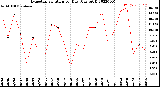 Milwaukee Weather Evapotranspiration<br>per Day (Ozs sq/ft)