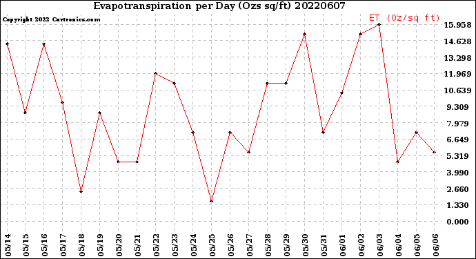 Milwaukee Weather Evapotranspiration<br>per Day (Ozs sq/ft)