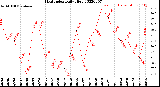 Milwaukee Weather Heat Index<br>Daily High