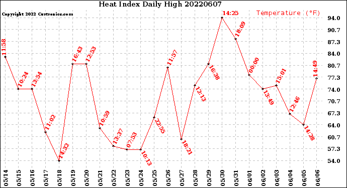 Milwaukee Weather Heat Index<br>Daily High