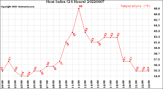 Milwaukee Weather Heat Index<br>(24 Hours)