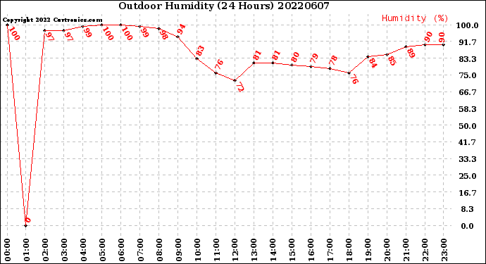 Milwaukee Weather Outdoor Humidity<br>(24 Hours)