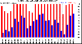 Milwaukee Weather Outdoor Humidity<br>Daily High/Low